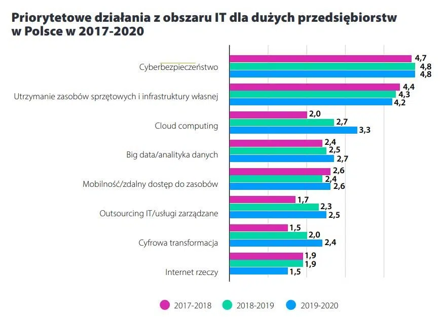 Wykres - Raport Chmura i cyberbezpieczeństwo w Polsce 2021